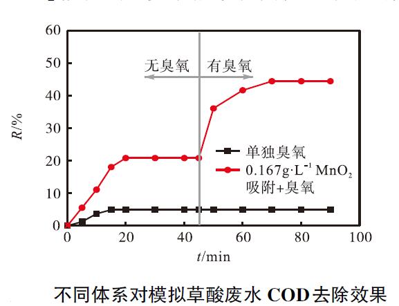 臭氧催化剂投加量对模拟草酸废水COD 去除效果的影响