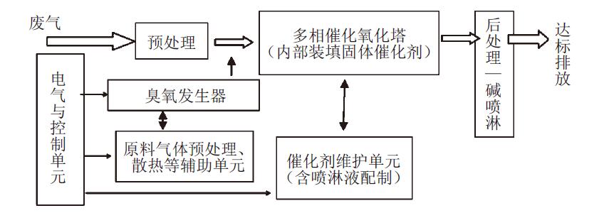 图1 臭氧催化氧化法治理VOCs废气的工艺流程示意图