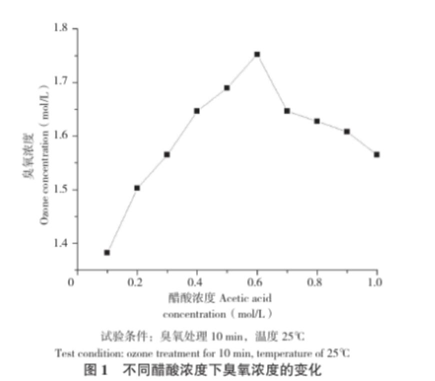 臭氧在醋酸溶液中溶解及稳定性研究