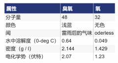 臭氧的优点与属性