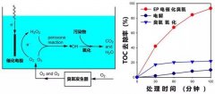 清华最新成果：电催化臭氧技术用于水处理