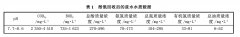  煤制气企业碎煤气化酚氨回收后废水中试试验情况
