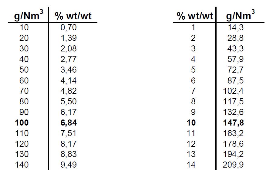 臭氧浓度mg/L与ppm、wt%如何换算