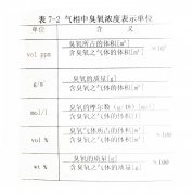 臭氧浓度气相和液相的单位有哪些
