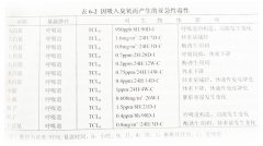 大白鼠在低浓度臭氧暴露对身体的影响（臭氧实验箱）
