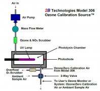 美国2B 306 型臭氧校准源工作原理