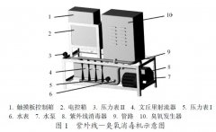 臭氧+UV反应器联合实验结构设计