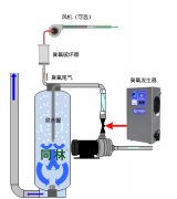 水处理中臭氧尾气破坏器如何安装