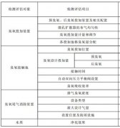 臭氧系统检测评估报告包含哪些内容