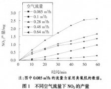 臭氧发生器氮氧化物含量是多少正常