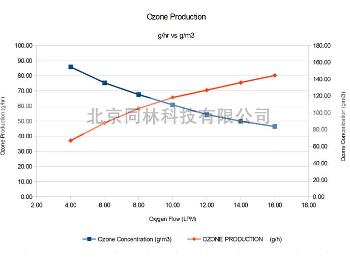 臭氧发生器浓度与气量的关系