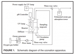 O3/UV和O3/H2O2深度氧化工艺降解1,4-二氧六环的可行性评价